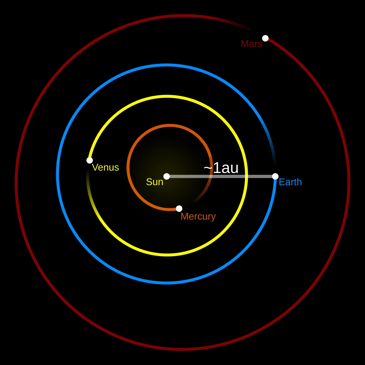 Penjelasan Satuan Astronomi, Standar Jarak di Antariksa